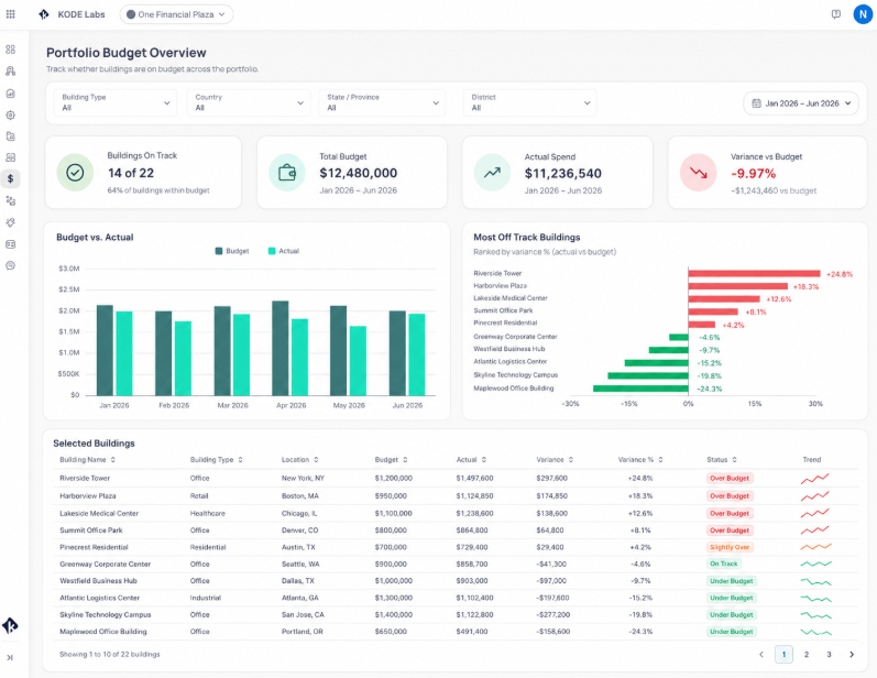 Portfolio Budget Overview with Budget vs Actual monthly chart and Most Off-Track Buildings horizontal bar chart showing over-budget buildings in red and under-budget buildings in green
