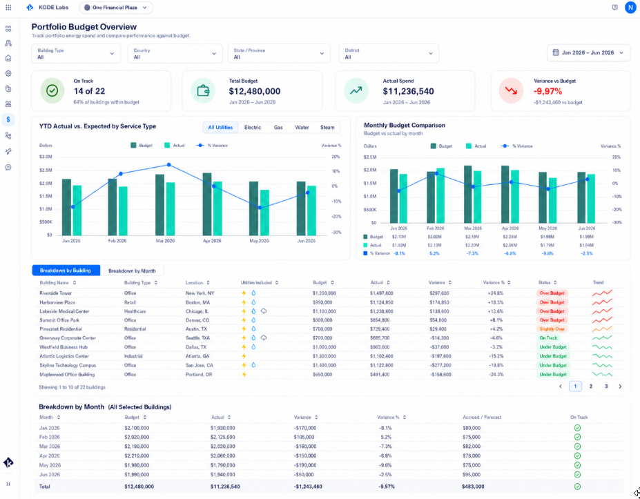 Portfolio Budget Overview with Building Type Country State and District filters, date range Jan 2026 to Jun 2026, KPI cards for On Track Total Budget Actual Spend and Variance vs Budget, YTD Actual vs Expected by service type chart, Monthly Budget Comparison chart, and Breakdown by Building table