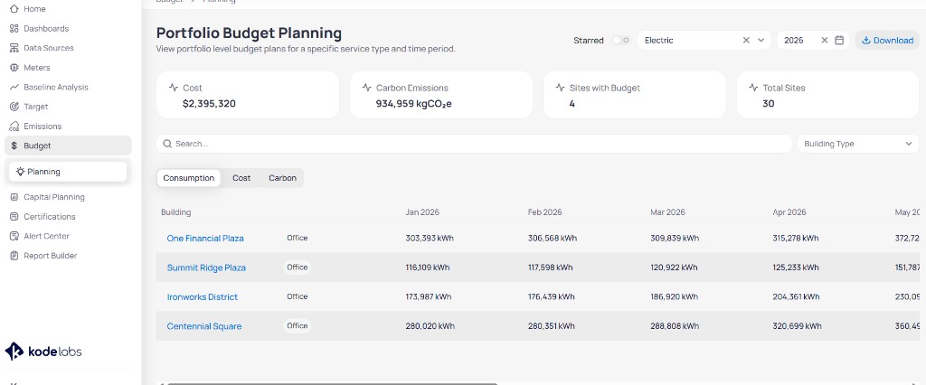 Portfolio Budget Planning page with Service Type Electric and year 2026 filters, summary cards for Cost Carbon Emissions Sites with Budget and Total Sites, Search and Building Type filters, Consumption Cost and Carbon view toggles, and a table with monthly columns Jan through May 2026 showing kWh values for One Financial Plaza Summit Ridge Plaza Ironworks District and Centennial Square