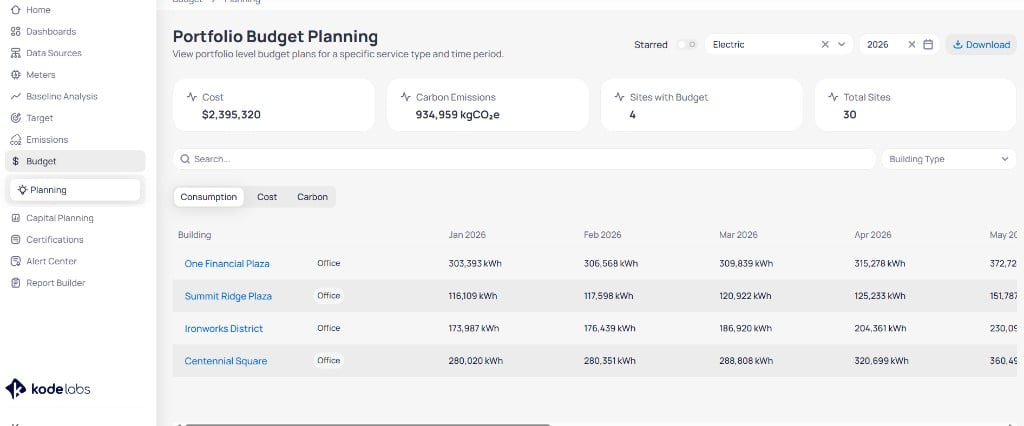 Portfolio Budget Planning page with Service Type Electric and year 2026 filters, summary cards for Cost Carbon Emissions Sites with Budget and Total Sites, Search and Building Type filters, Consumption Cost and Carbon view toggles, and a table with monthly columns Jan through May 2026 showing kWh values for One Financial Plaza Summit Ridge Plaza Ironworks District and Centennial Square