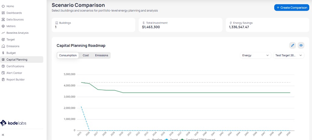 Scenario Comparison page with Buildings Total Investment and Energy Savings summary cards, Create Comparison button, Capital Planning Roadmap line chart from 2025 to 2050 showing Baseline Target and Combined TTM Forecast lines, Consumption Cost and Emissions toggles, and Energy and target dropdown filters