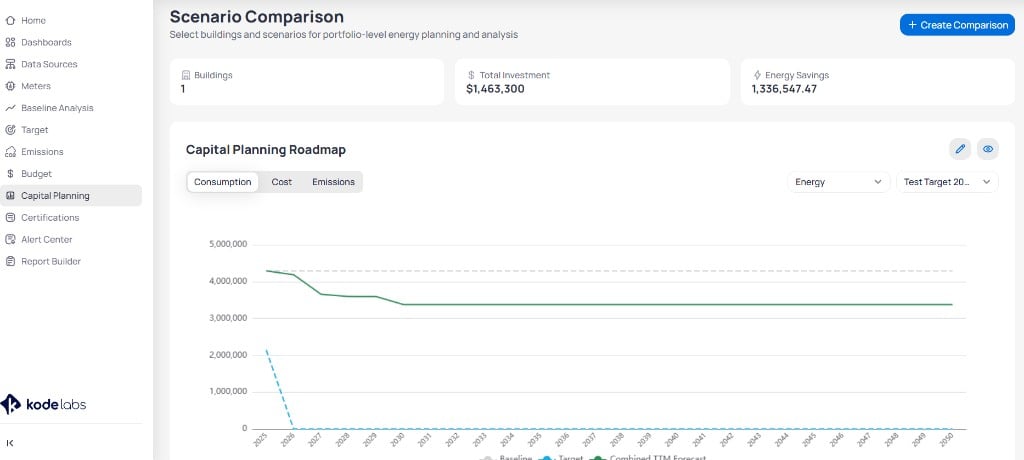 Scenario Comparison page with Buildings Total Investment and Energy Savings summary cards, Create Comparison button, Capital Planning Roadmap line chart from 2025 to 2050 showing Baseline Target and Combined TTM Forecast lines, Consumption Cost and Emissions toggles, and Energy and target dropdown filters
