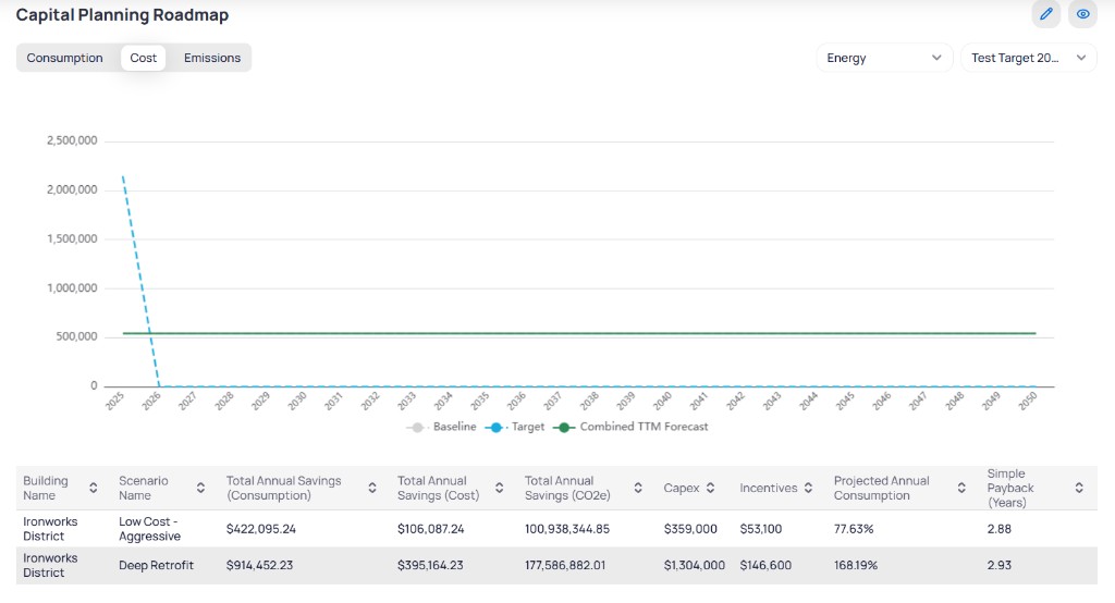 Capital Planning Roadmap with Cost toggle selected, chart showing cost projections, and comparison table with Total Annual Savings Cost and Capex columns for Ironworks District scenarios
