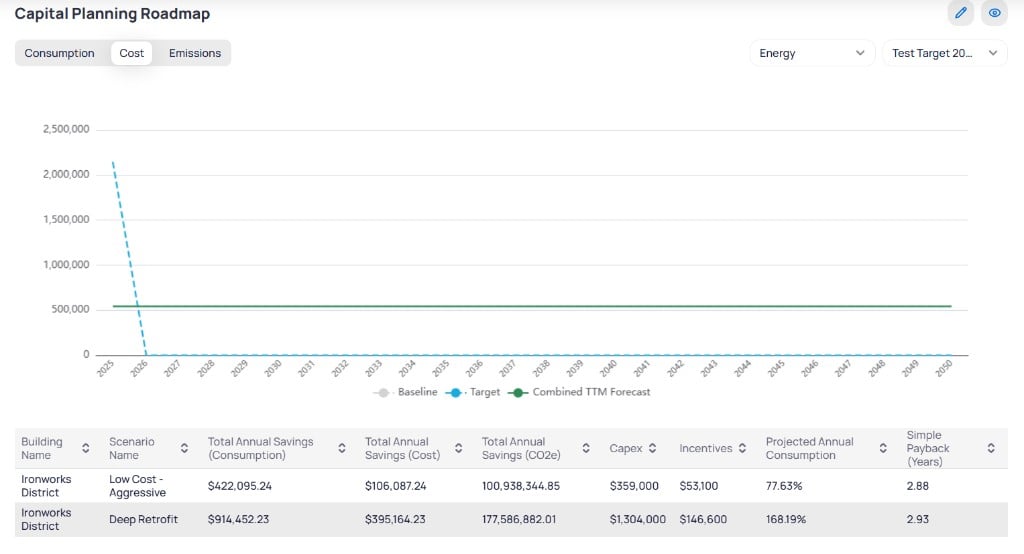 Capital Planning Roadmap with Cost toggle selected, chart showing cost projections, and comparison table with Total Annual Savings Cost and Capex columns for Ironworks District scenarios