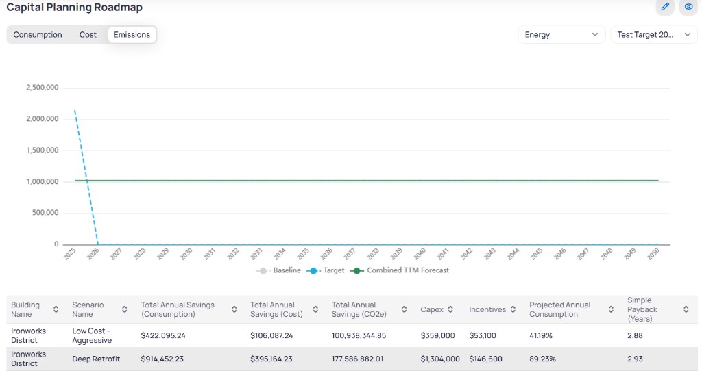 Capital Planning Roadmap with Emissions toggle selected, chart showing emissions projections, and comparison table with Total Annual Savings CO2e and related columns for Ironworks District scenarios