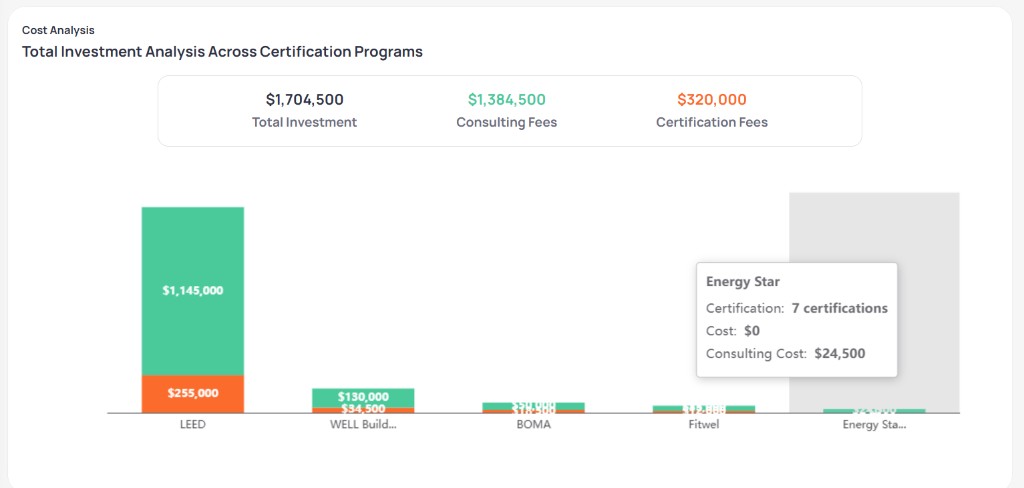 Cost Analysis section titled Total Investment Analysis Across Certification Programs with Total Investment Consulting Fees and Certification Fees summary values and a stacked bar chart for LEED WELL BOMA Fitwel and Energy Star showing green consulting fees and orange certification fees