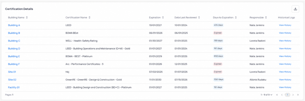 Certification Details table with Building Name Certification Name Expiration Data Last Reviewed Days to Expiration Responsible and Historical Logs columns including Expired and active day-count badges