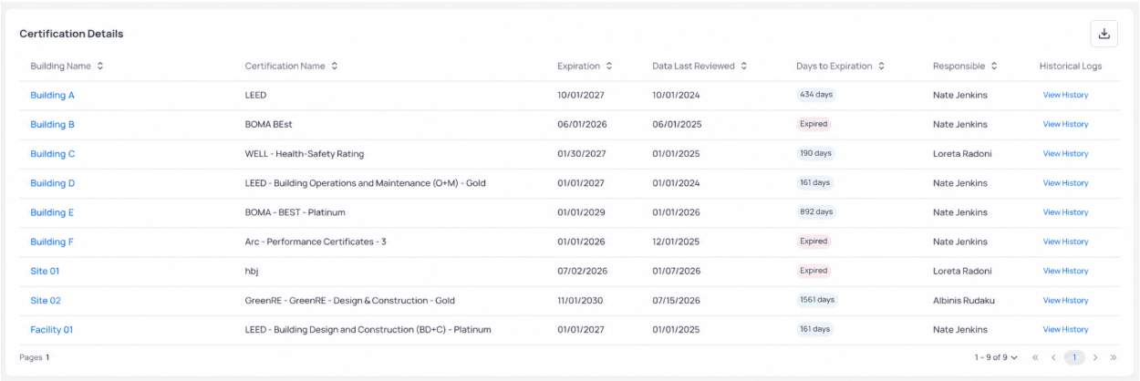 Certification Details table with Building Name Certification Name Expiration Data Last Reviewed Days to Expiration Responsible and Historical Logs columns including Expired and active day-count badges
