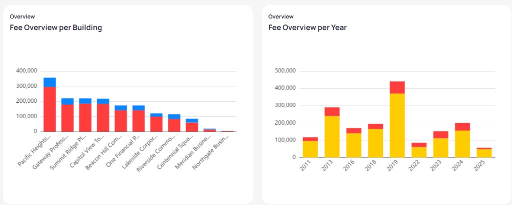 Fee Overview per Building stacked bar chart with red and blue segments by building name, and Fee Overview per Year stacked bar chart with yellow and red segments by year from 2011 through 2025