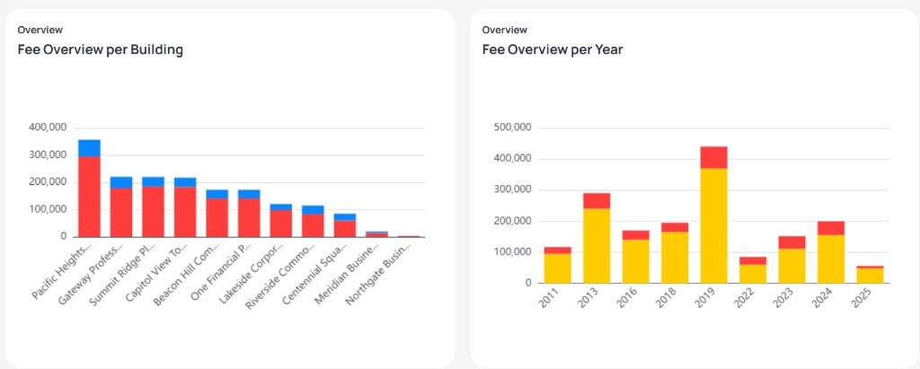 Fee Overview per Building stacked bar chart with red and blue segments by building name, and Fee Overview per Year stacked bar chart with yellow and red segments by year from 2011 through 2025