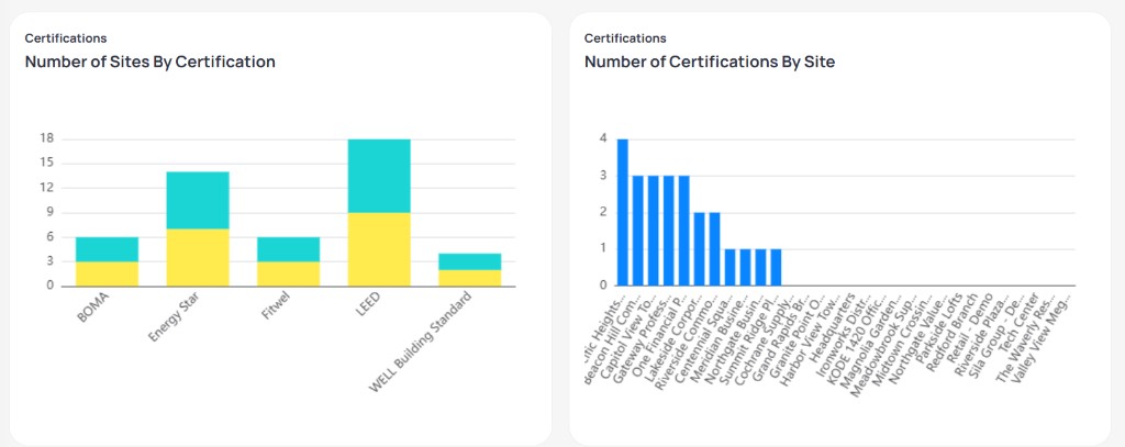 Overview section with Number of Sites By Certification stacked bar chart for BOMA Energy Star Fitwel LEED and WELL Building Standard, and Number of Certifications By Site bar chart listing buildings such as Pacific Heights and Beacon Hill Complex
