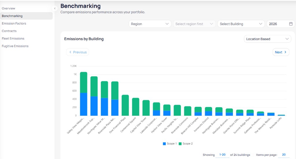 Benchmarking page with Emissions by Building stacked bar chart showing Scope 1 and Scope 2 by building, Location Based dropdown, Previous and Next pagination, and Showing 1-20 of 24 buildings