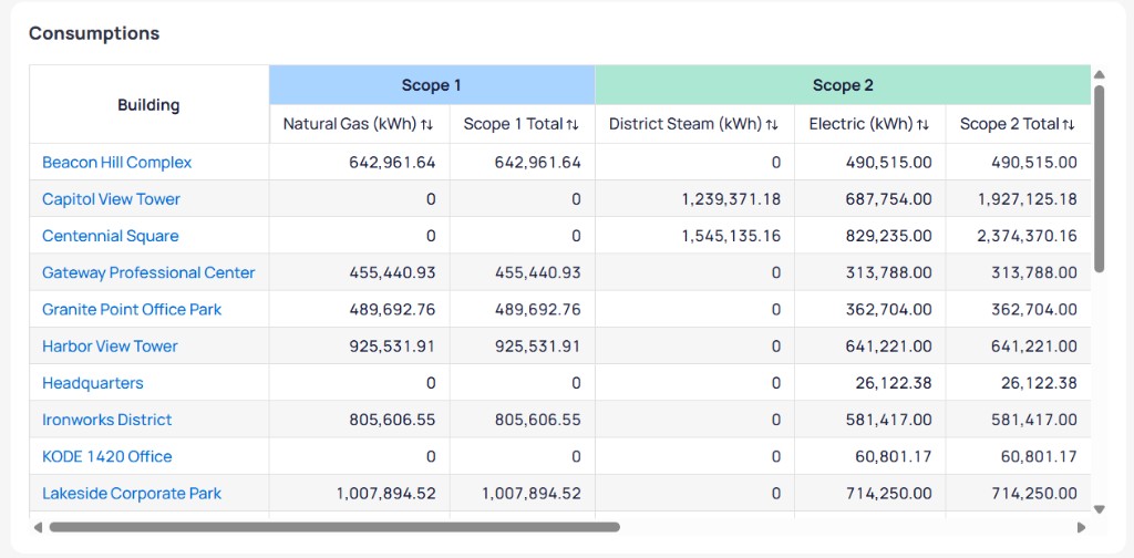 Consumptions table with Building column and Scope 1 Natural Gas and Scope 1 Total and Scope 2 District Steam Electric and Scope 2 Total columns for multiple buildings