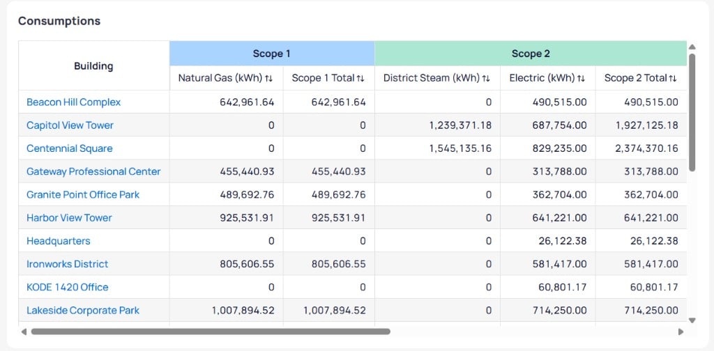 Consumptions table with Building column and Scope 1 Natural Gas and Scope 1 Total and Scope 2 District Steam Electric and Scope 2 Total columns for multiple buildings