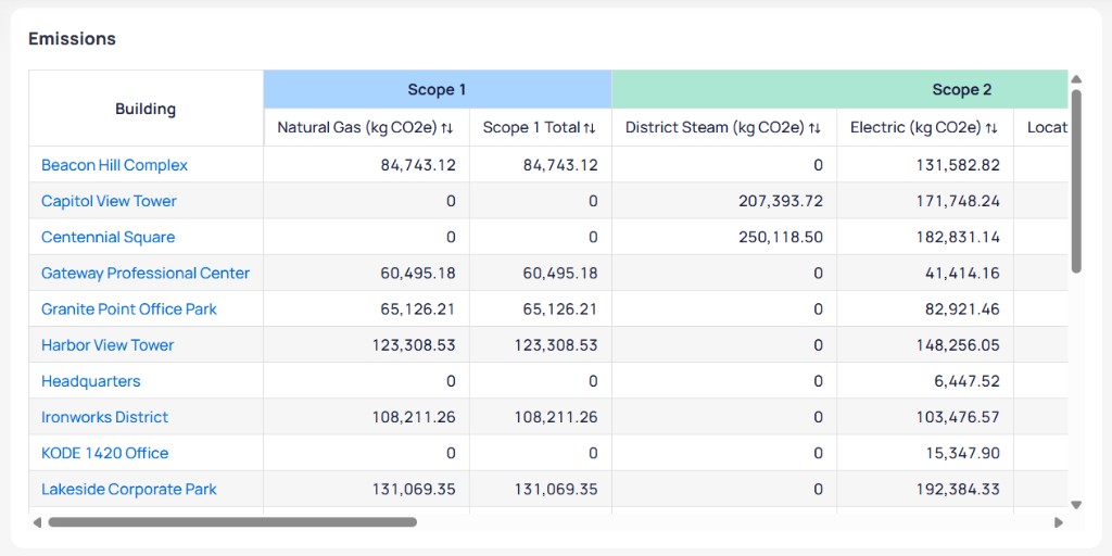 Emissions table with Building column and Scope 1 Natural Gas and Scope 1 Total and Scope 2 District Steam Electric Location Based and Market Based columns for buildings such as Beacon Hill Complex and Capitol View Tower