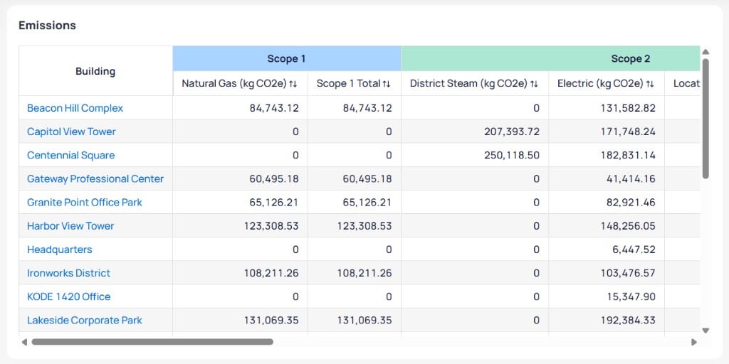 Emissions table with Building column and Scope 1 Natural Gas and Scope 1 Total and Scope 2 District Steam Electric Location Based and Market Based columns for buildings such as Beacon Hill Complex and Capitol View Tower