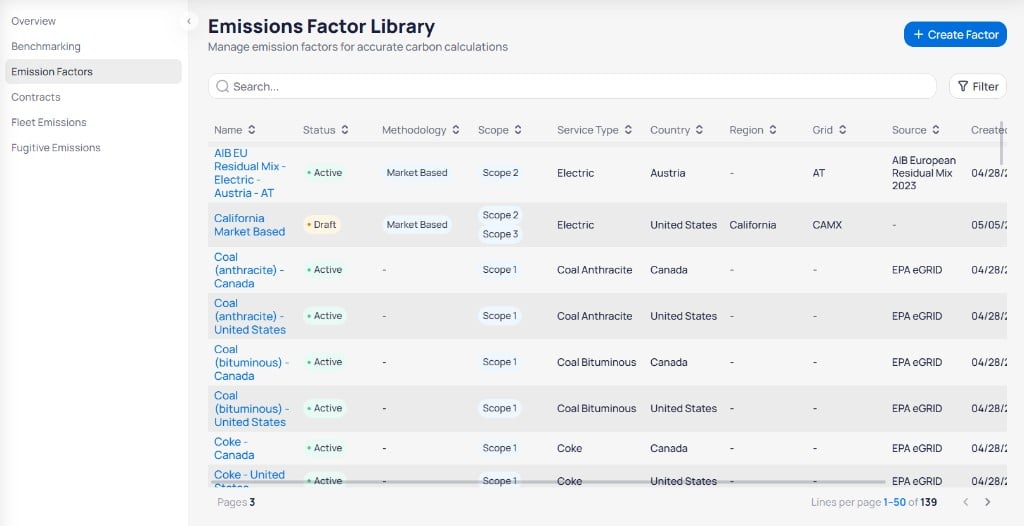 Emissions Factor Library page with Search field, Filter button, Create Factor button, and table with Name Status Methodology Scope Service Type Country Region Grid Source and Created columns showing factors such as AIB EU Residual Mix and California Market Based