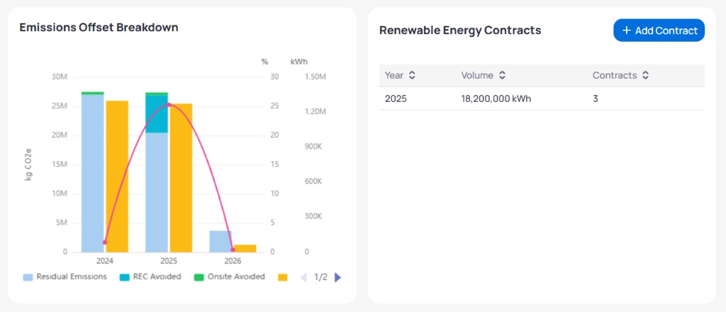 Emissions Offset Breakdown combination chart showing Residual Emissions REC Avoided and Onsite Avoided by year, and Renewable Energy Contracts table with Year Volume and Contracts columns and Add Contract button