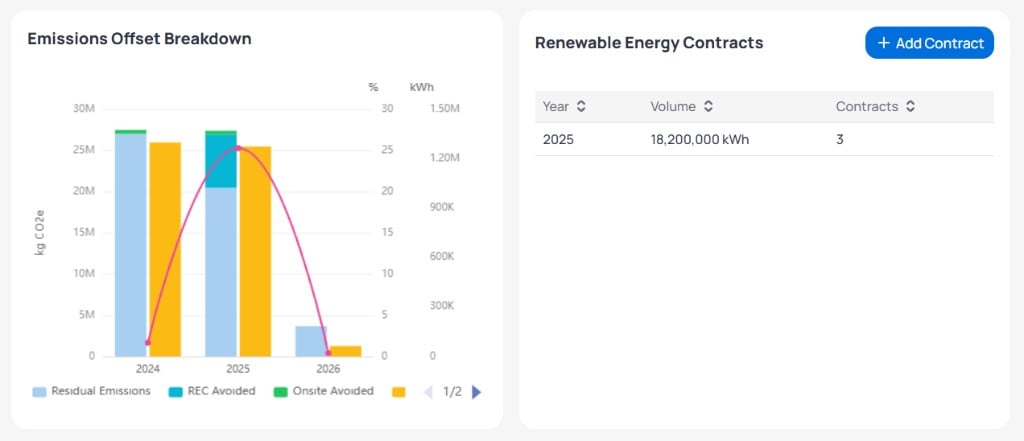 Emissions Offset Breakdown combination chart showing Residual Emissions REC Avoided and Onsite Avoided by year, and Renewable Energy Contracts table with Year Volume and Contracts columns and Add Contract button
