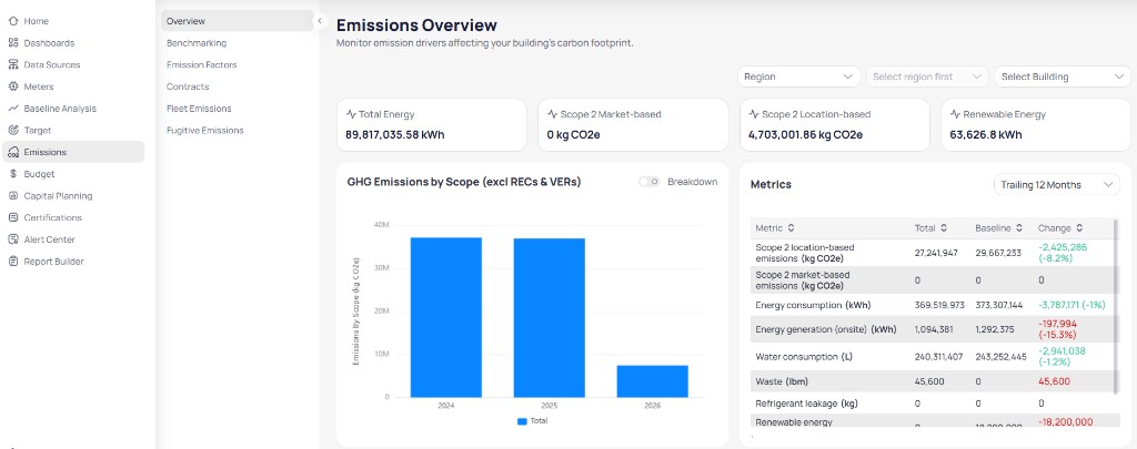 Emissions Overview page with Region and Select Building filters, summary cards for Total Energy Scope 2 Market-based Scope 2 Location-based and Renewable Energy, GHG Emissions by Scope bar chart, and Metrics table with Trailing 12 Months selector