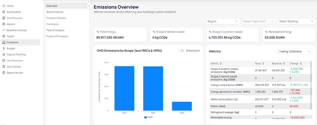 Emissions Overview page with Region and Select Building filters, summary cards for Total Energy Scope 2 Market-based Scope 2 Location-based and Renewable Energy, GHG Emissions by Scope bar chart, and Metrics table with Trailing 12 Months selector