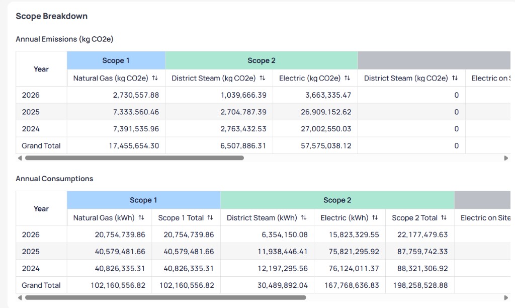 Scope Breakdown section showing Annual Emissions kg CO2e table with Scope 1 Scope 2 Additional Services RECs and Totals column groups and Annual Consumptions table with matching structure and Grand Total row
