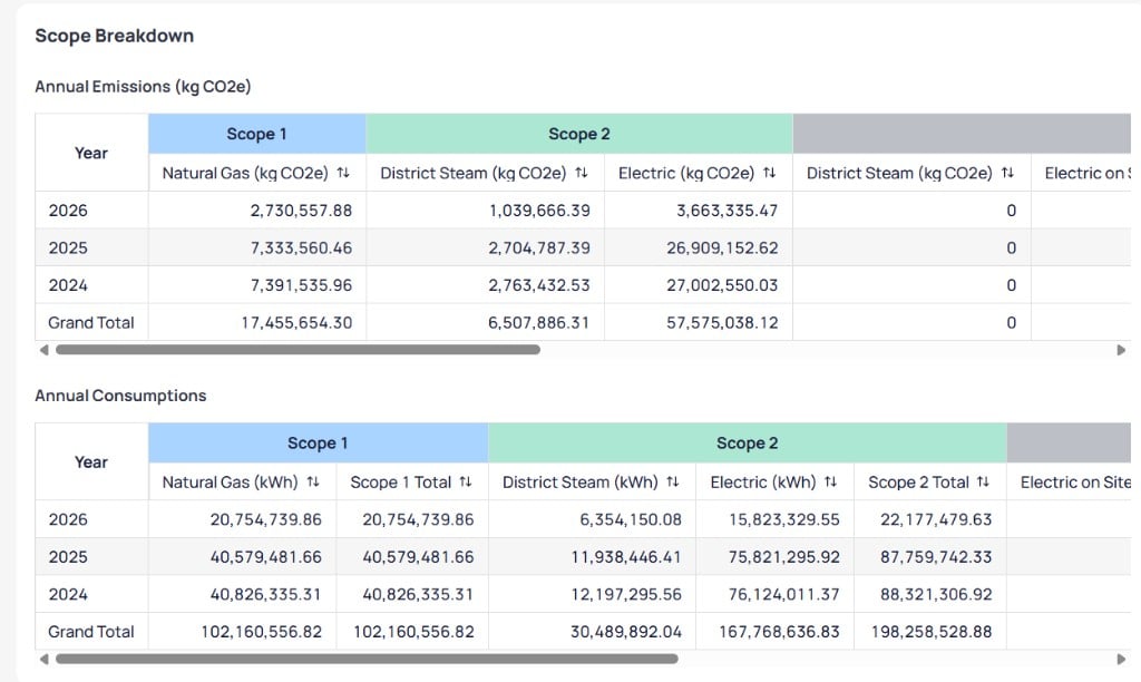 Scope Breakdown section showing Annual Emissions kg CO2e table with Scope 1 Scope 2 Additional Services RECs and Totals column groups and Annual Consumptions table with matching structure and Grand Total row