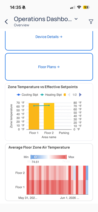Operations Dashboard Overview with zone temperature chart, average floor temperature heatmap, and Device Details and Floor Plans links