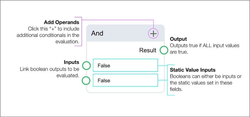 And block with two boolean inputs, Add Operands button, static value fields, and boolean Result output