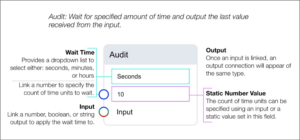 Audit block with time unit selector, count input with static value, data Input, and typed Output