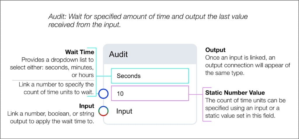 Audit block with time unit selector, count input with static value, data Input, and typed Output