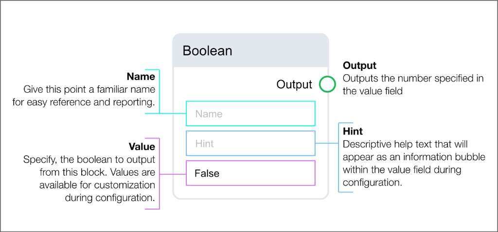 Boolean parameter block with Name, Hint, and Value inputs showing default False, and Output