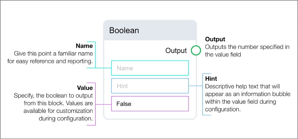 Boolean parameter block with Name, Hint, and Value inputs showing default False, and Output