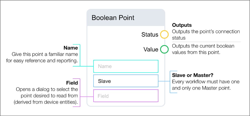Boolean Point block with Name, Main or Secondary, and Field inputs, and Status and Value outputs