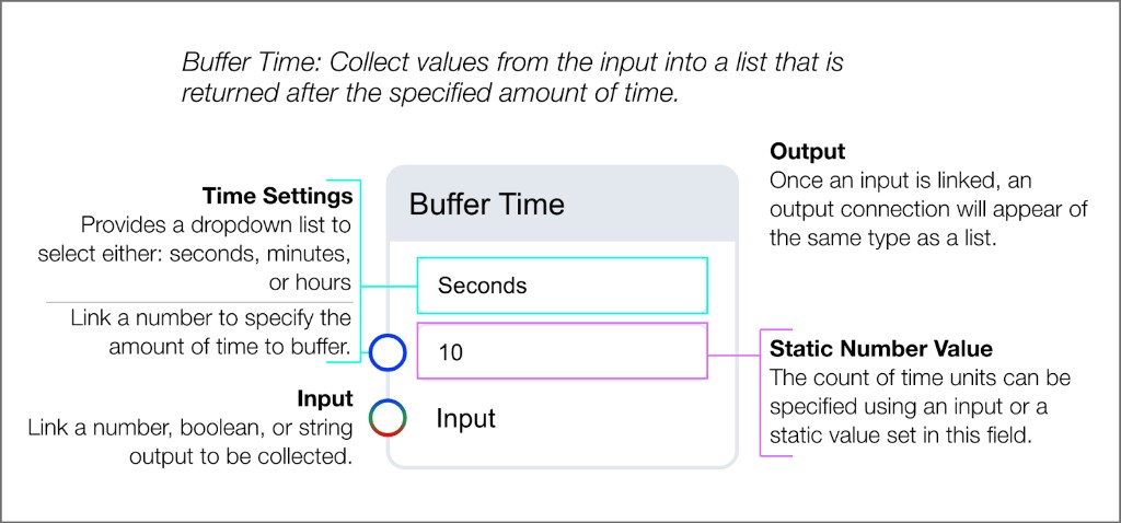 Buffer Time block with time unit selector, count input with static value, data Input, and list Output