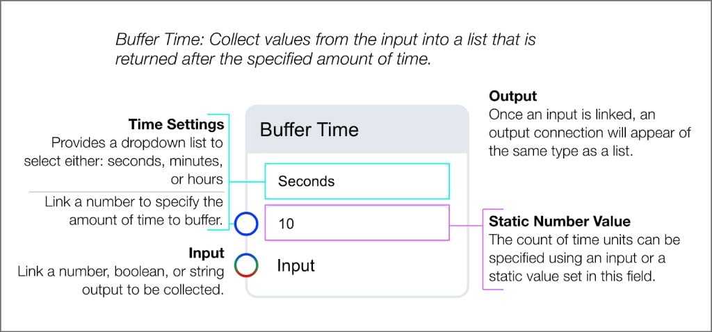 Buffer Time block with time unit selector, count input with static value, data Input, and list Output