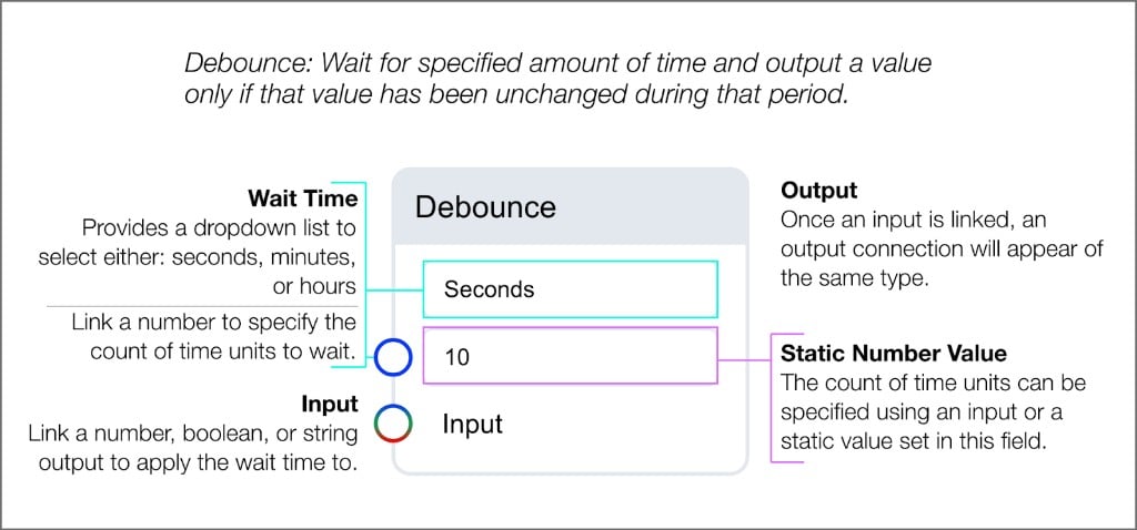 Debounce block with time unit selector, count input with static value, data Input, and typed Output