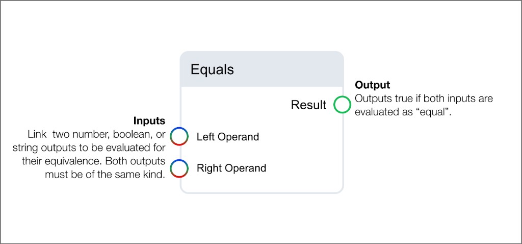 Equals block with Left Operand and Right Operand inputs and boolean Result output