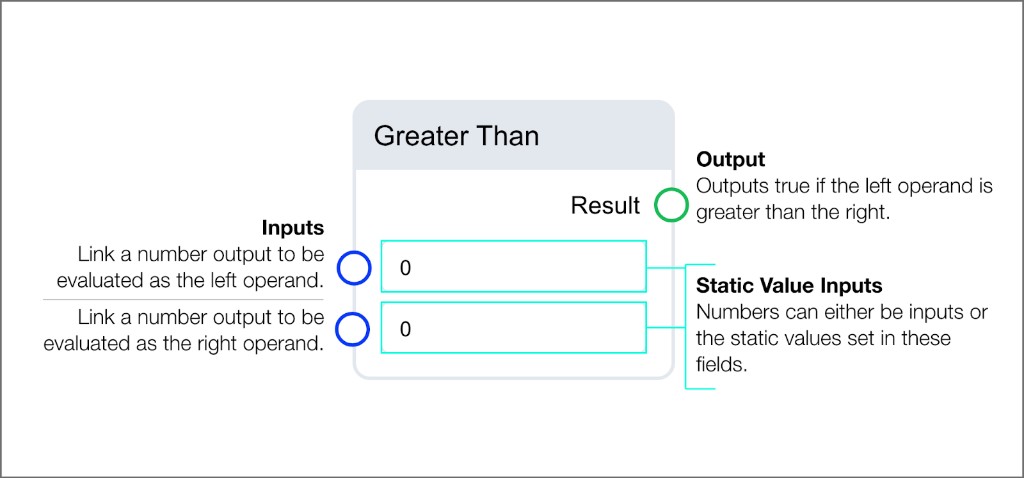 Greater Than block with two number inputs, static value fields, and boolean Result output