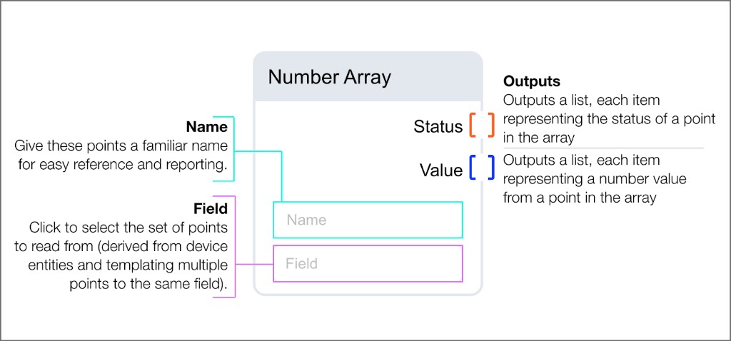 Number Array block with Name and Field inputs, and Status and Value list outputs