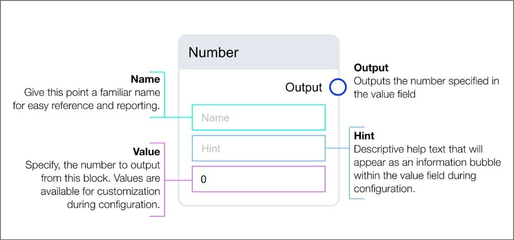 Number parameter block with Name, Hint, and Value inputs showing default 0, and Output