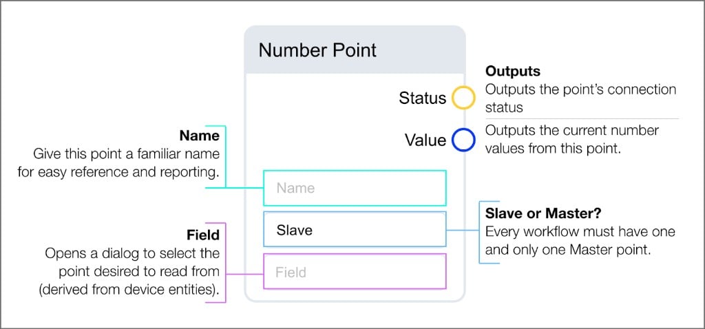 Number Point block with Name, Main or Secondary, and Field inputs, and Status and Value outputs