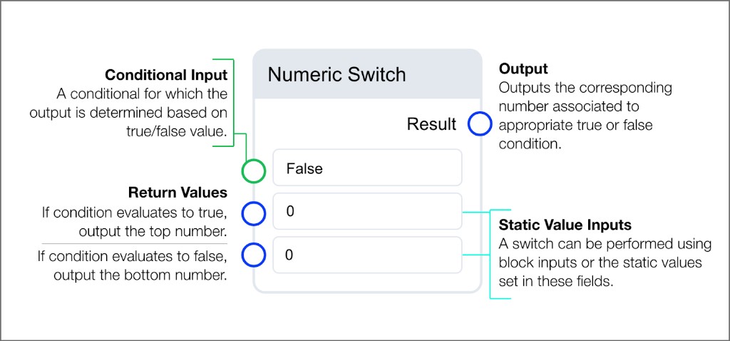 Numeric Switch block with conditional input, two return value inputs with static value fields, and number Result output