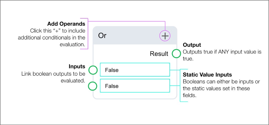 Or block with two boolean inputs, Add Operands button, static value fields, and boolean Result output