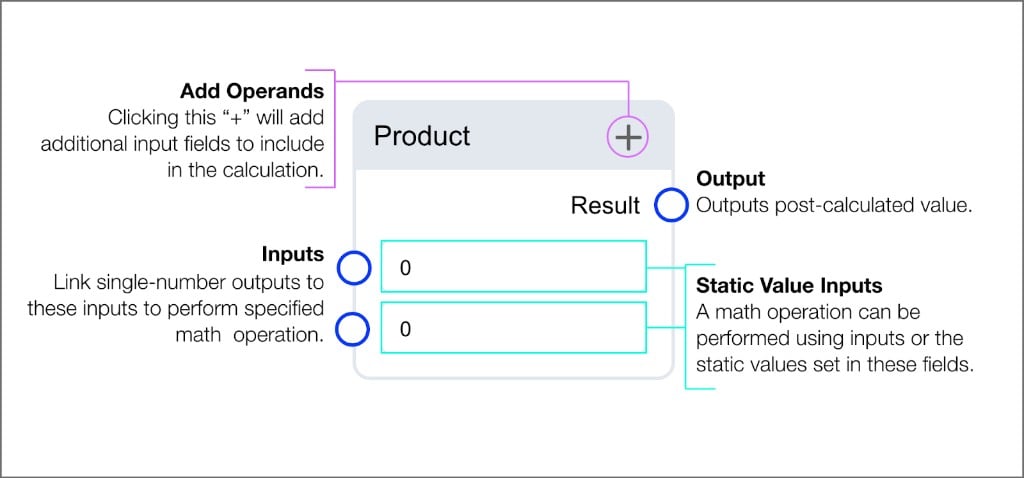 Product block with two number inputs, Add Operands button, and Result output