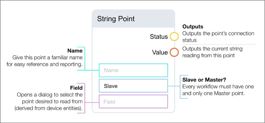 String Point block with Name, Main or Secondary, and Field inputs, and Status and Value outputs