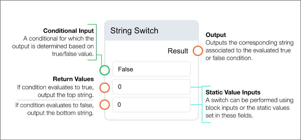 String Switch block with conditional input, two return value inputs with static value fields, and string Result output