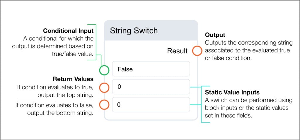 String Switch block with conditional input, two return value inputs with static value fields, and string Result output