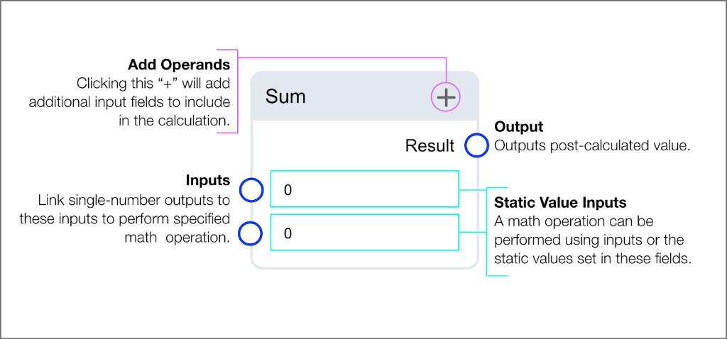 Sum block with two number inputs, Add Operands button, and Result output