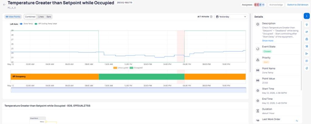 Event report for Temperature Greater than Setpoint while Occupied showing the Details panel with Description explaining setpoint and dead-band logic, Event State set to Closed, Priority set to Alert, Point Name showing Zone Temp, Point Value showing 23.60, Start Time and End Time timestamps, Duration of about 1 hour, and Device, Area, and Building fields